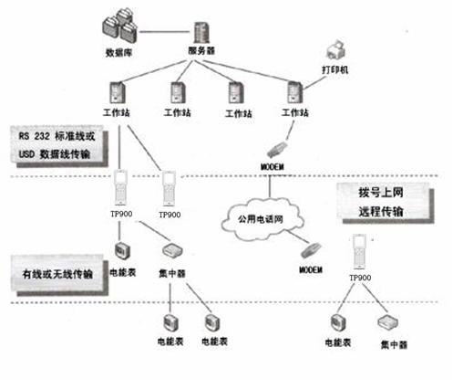 红外手持抄表机